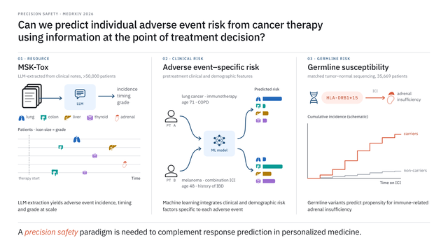 Graphical abstract: Population-Scale Precision Safety in Oncology Reveals Clinical and Genetic Determinants of Systemic Therapy Toxicity